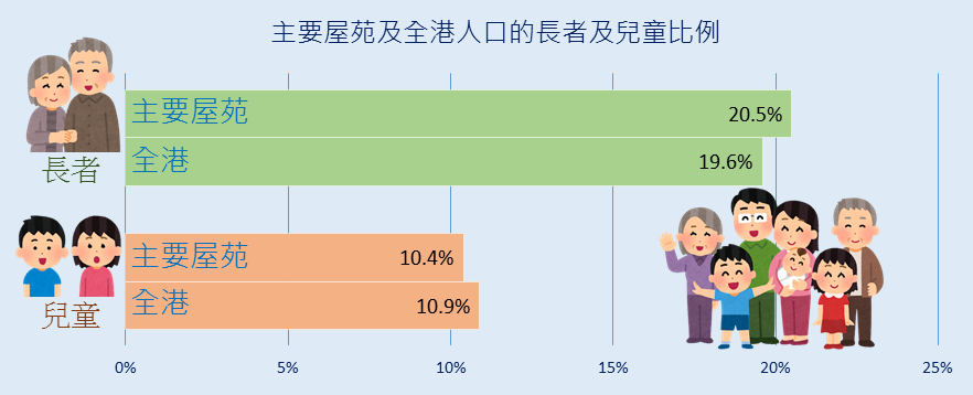 主要屋苑的人口年齡分布